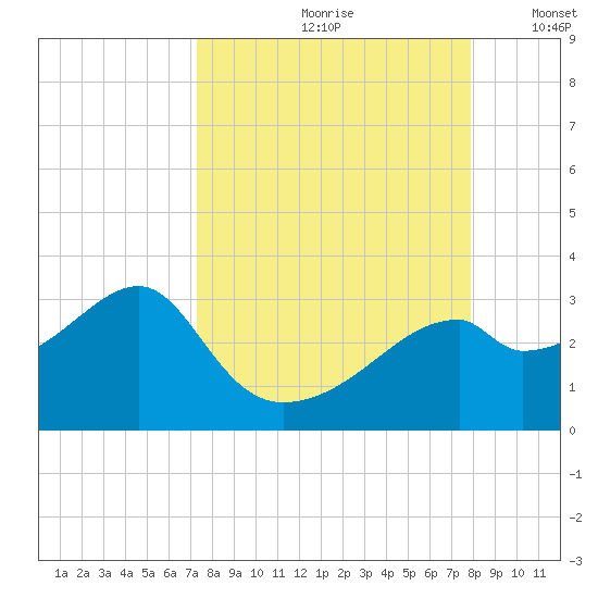 Dog Island West tide chart for Sunday, September 8, 2024