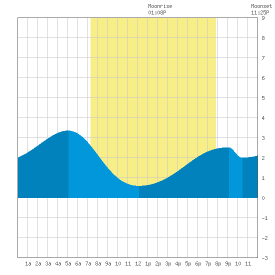 Dog Island West tide chart for Monday, September 9, 2024