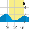 Dog Island West tide chart for Monday, September 9, 2024