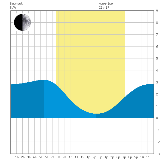 Dog Island West tide chart for Thursday, October 10, 2024