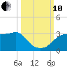 Dog Island West tide chart for Thursday, October 10, 2024