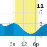 Dog Island West tide chart for Friday, October 11, 2024