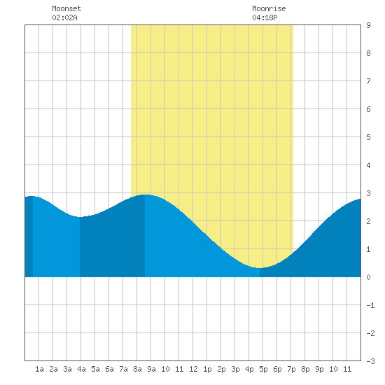 Dog Island West tide chart for Saturday, October 12, 2024