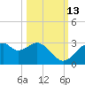 Dog Island West tide chart for Sunday, October 13, 2024