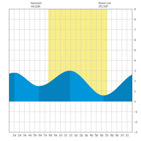 Dog Island West tide chart for Monday, October 14, 2024