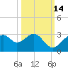 Dog Island West tide chart for Monday, October 14, 2024