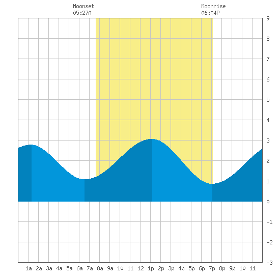 Dog Island West tide chart for Tuesday, October 15, 2024