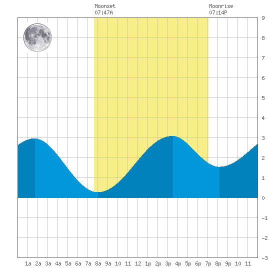 Dog Island West tide chart for Thursday, October 17, 2024