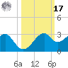 Dog Island West tide chart for Thursday, October 17, 2024