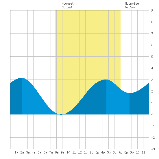 Dog Island West tide chart for Friday, October 18, 2024