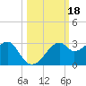 Dog Island West tide chart for Friday, October 18, 2024