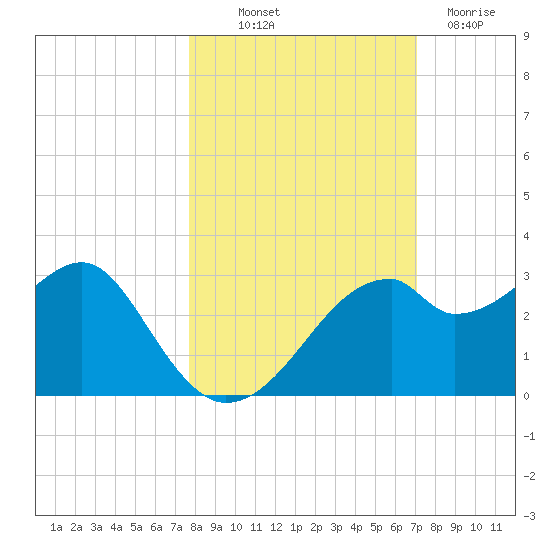 Dog Island West tide chart for Saturday, October 19, 2024