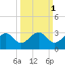 Dog Island West tide chart for Tuesday, October 1, 2024