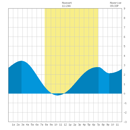 Dog Island West tide chart for Sunday, October 20, 2024