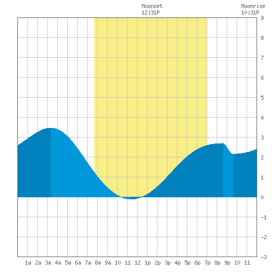Dog Island West tide chart for Monday, October 21, 2024