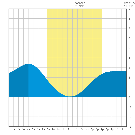 Dog Island West tide chart for Tuesday, October 22, 2024