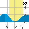 Dog Island West tide chart for Tuesday, October 22, 2024