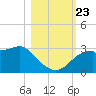 Dog Island West tide chart for Wednesday, October 23, 2024