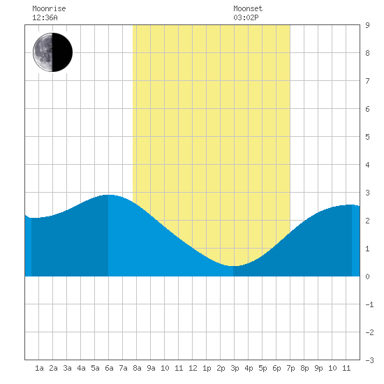 Dog Island West tide chart for Thursday, October 24, 2024