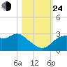 Dog Island West tide chart for Thursday, October 24, 2024