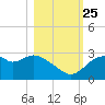 Dog Island West tide chart for Friday, October 25, 2024