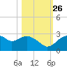 Dog Island West tide chart for Saturday, October 26, 2024