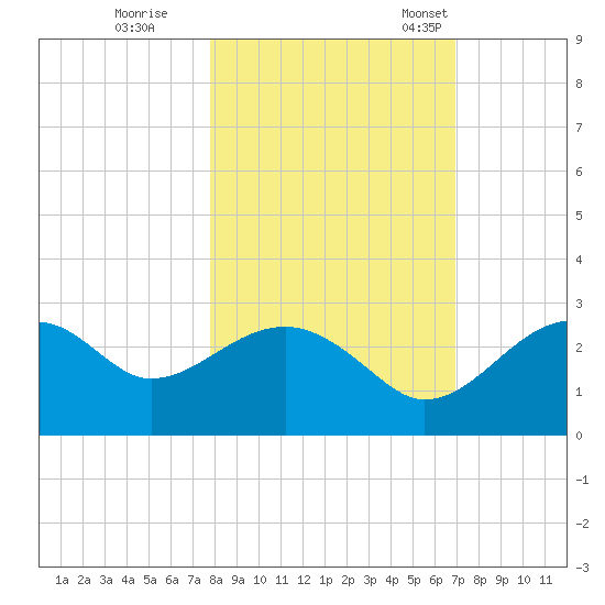 Dog Island West tide chart for Sunday, October 27, 2024