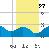 Dog Island West tide chart for Sunday, October 27, 2024