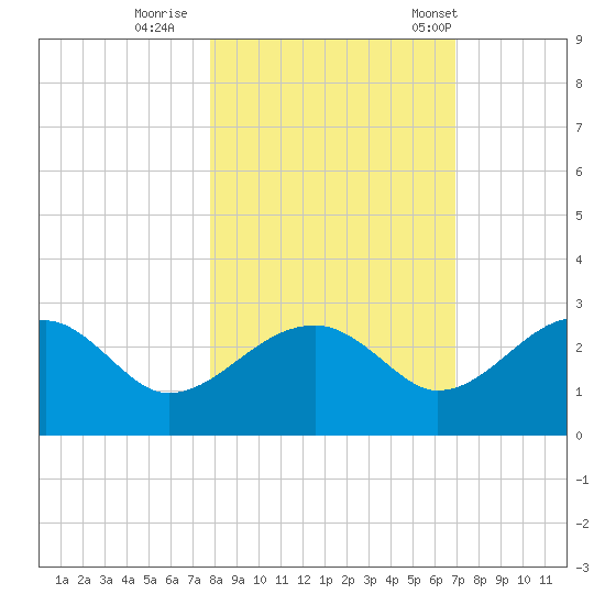 Dog Island West tide chart for Monday, October 28, 2024