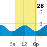 Dog Island West tide chart for Monday, October 28, 2024