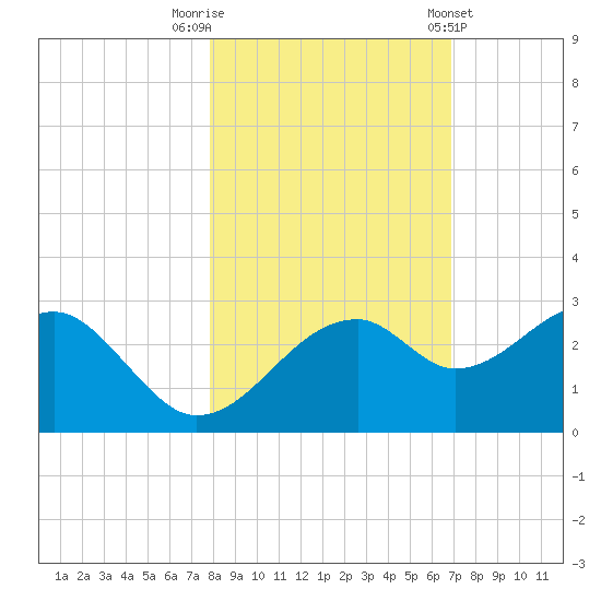 Dog Island West tide chart for Wednesday, October 30, 2024