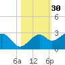 Dog Island West tide chart for Wednesday, October 30, 2024