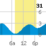 Dog Island West tide chart for Thursday, October 31, 2024