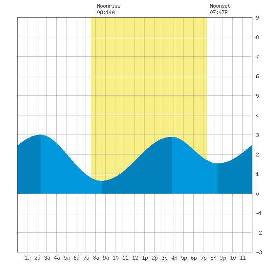 Dog Island West tide chart for Thursday, October 3, 2024