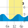 Dog Island West tide chart for Thursday, October 3, 2024