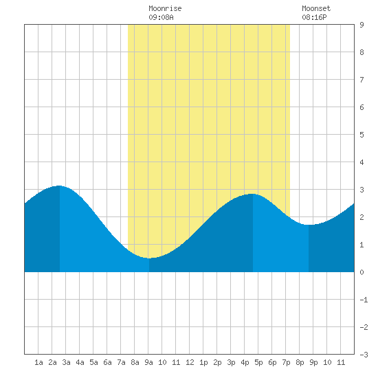 Dog Island West tide chart for Friday, October 4, 2024