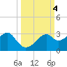 Dog Island West tide chart for Friday, October 4, 2024