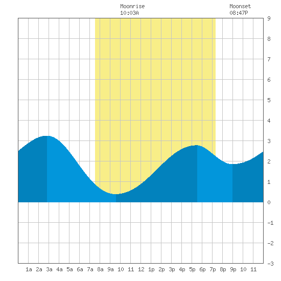Dog Island West tide chart for Saturday, October 5, 2024