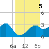 Dog Island West tide chart for Saturday, October 5, 2024