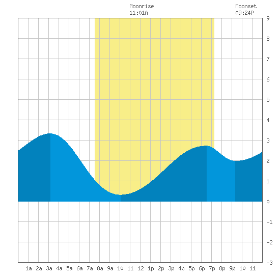 Dog Island West tide chart for Sunday, October 6, 2024