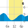 Dog Island West tide chart for Sunday, October 6, 2024