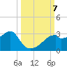 Dog Island West tide chart for Monday, October 7, 2024