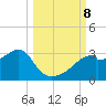 Dog Island West tide chart for Tuesday, October 8, 2024