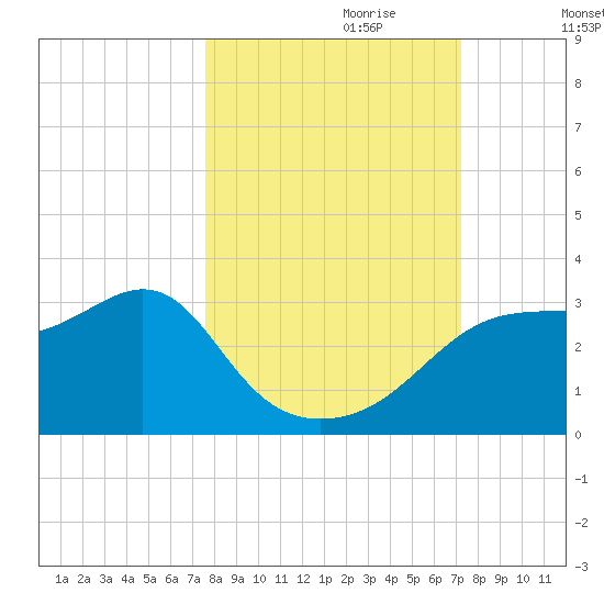 Dog Island West tide chart for Wednesday, October 9, 2024