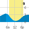 Dog Island West tide chart for Wednesday, October 9, 2024