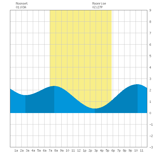Dog Island West tide chart for Sunday, November 10, 2024