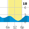 Dog Island West tide chart for Sunday, November 10, 2024