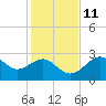 Dog Island West tide chart for Monday, November 11, 2024