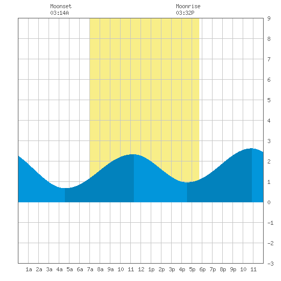 Dog Island West tide chart for Tuesday, November 12, 2024