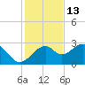 Dog Island West tide chart for Wednesday, November 13, 2024